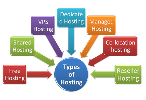 types-of-website-hosting Types of Websites and Examples of It | Which is Best for Your Business to Make Money?
