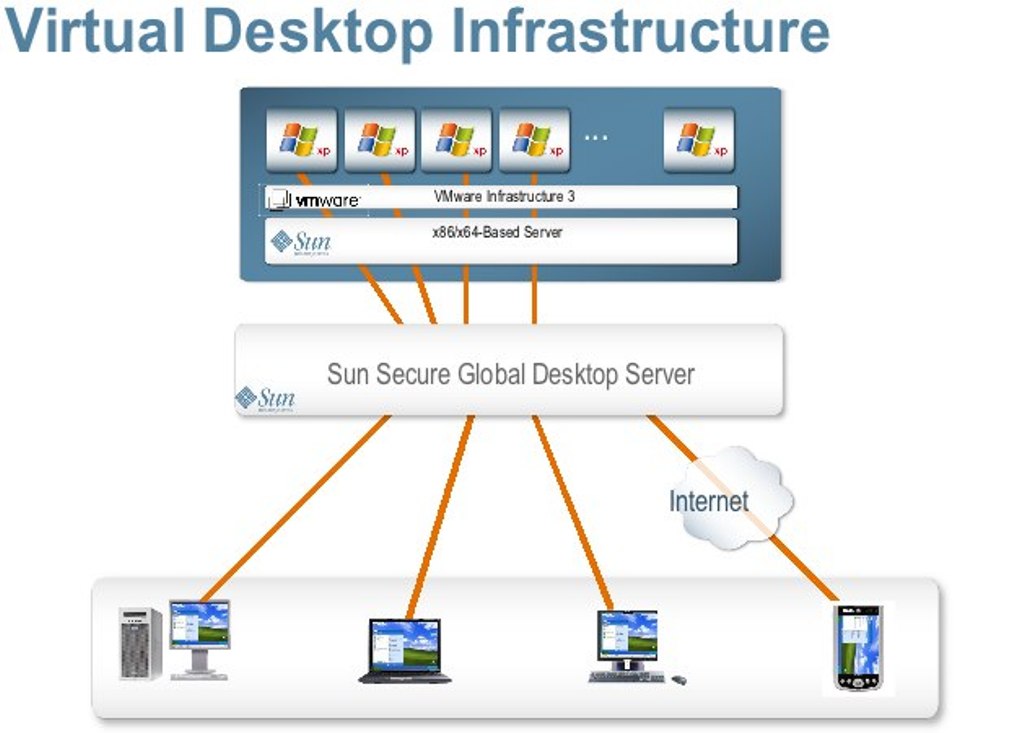 VDI. What Is The Importance of Virtual Desktop Infrastructure?