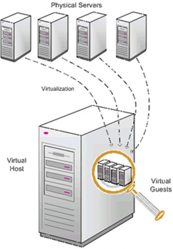 When Will Your Website Need VPS or Dedicated server? 11 VPS