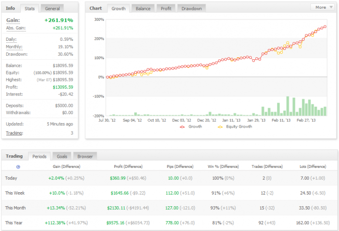 07-03-2013 The Primary Platform Of AAAFX.com Is The Ever Popular MetaTrader 4 Among Forex Traders