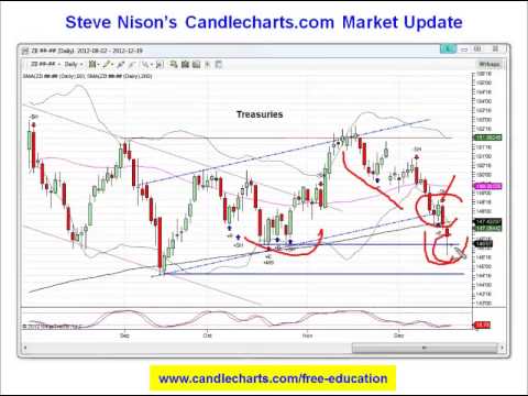 Steve Nison Candle Charting Essentials And Beyond