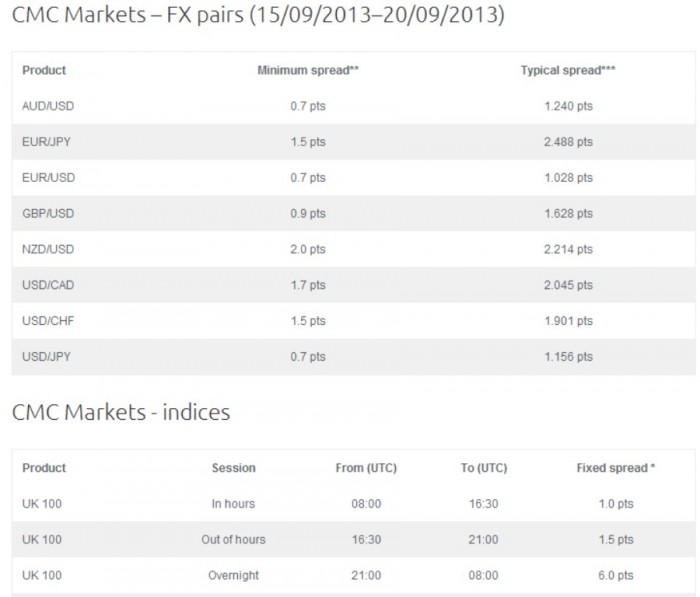 New-Picture Trade over 5,000 Instruments & Get the Lowest Spreads with CMC Markets