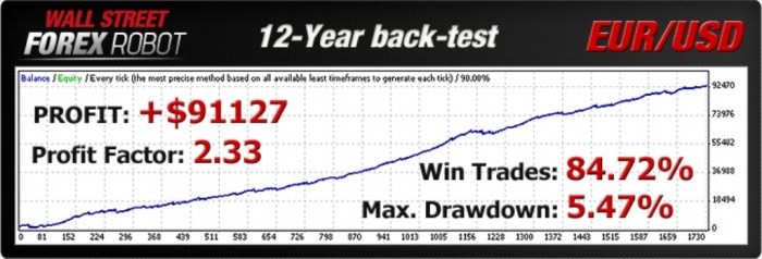 backtest1_eurusd WallStreet Forex Robot Adapts to Market Conditions Automatically