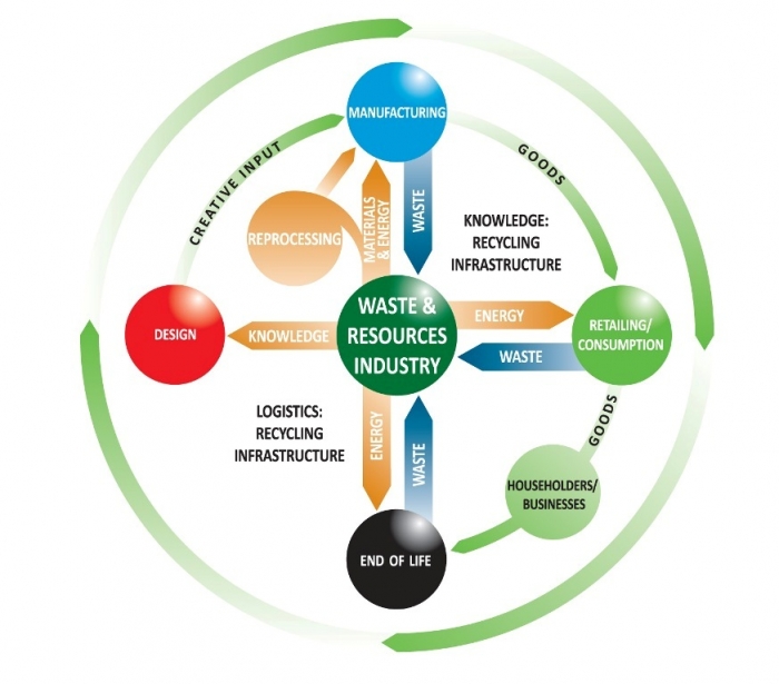 circular-economy-graphic Top 10 Future Eco Technology Trends