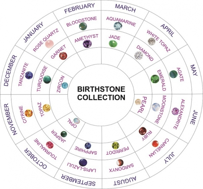 Meanings & Qualities which Are Associated with Birthstones 6 Birthstones_Circle