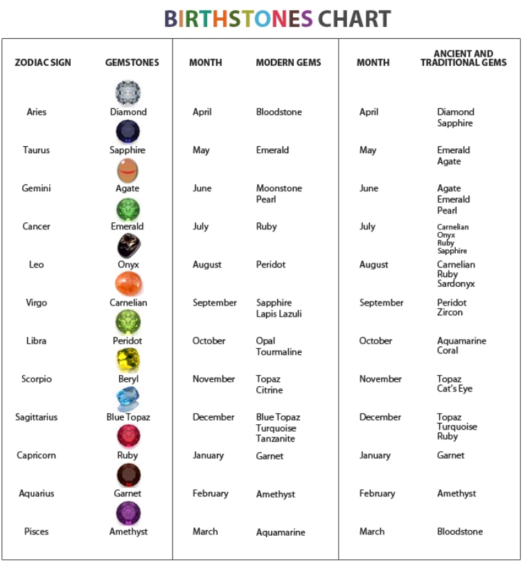 Traditional Birthstone Chart