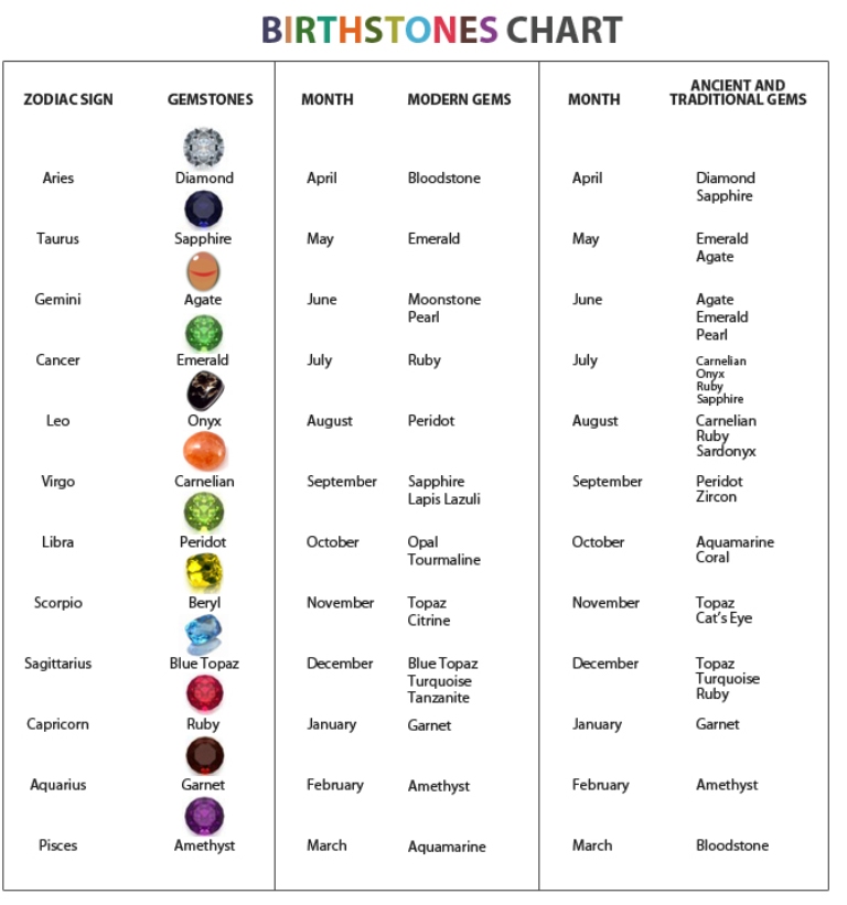 birthstone-chart Do You Know Your Zodiac Gemstone?