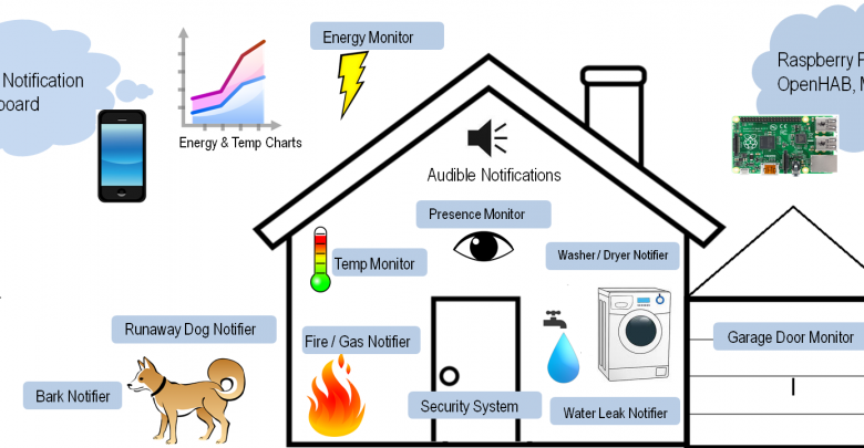 home automation Open Source Home Automation Projects We Love - 1