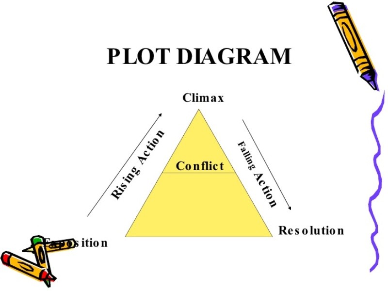 How to Create Stories That Sell Products 4 key elements How to Create Stories That Sell Products - 4