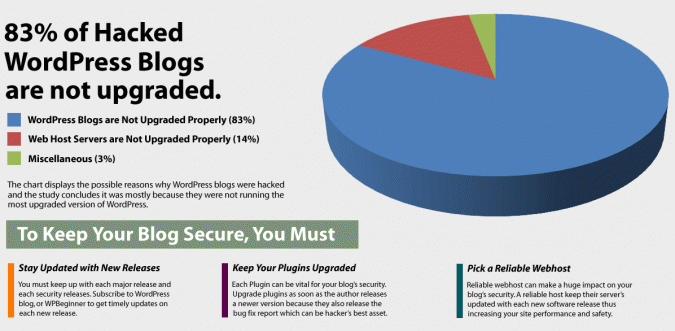 Upgrade WordPress infographic 10 Reasons & Plugins Factors for Better Website Performance - 7