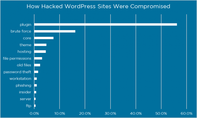 hacked website how compromised 10 Reasons & Plugins Factors for Better Website Performance - 11