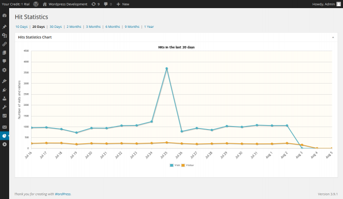 wordpress webite number of visits and visitors 10 Reasons & Plugins Factors for Better Website Performance - 13