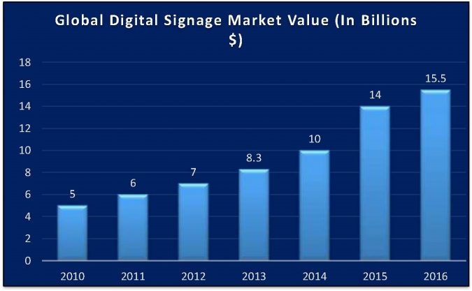 Global-digital-signage-market-value-in-billions-675x417 7 Reasons Digital Signage Gets Your Business More Customers