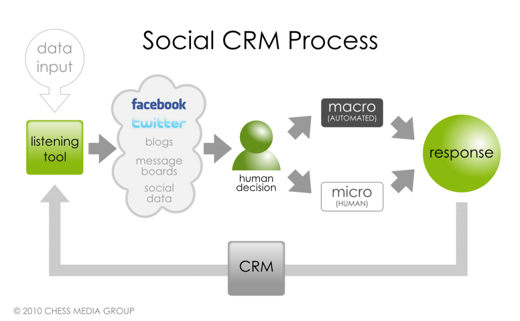 social-CRM Is Social CRM the turning Point in Social Media Marketing We Have All Been Waiting for?