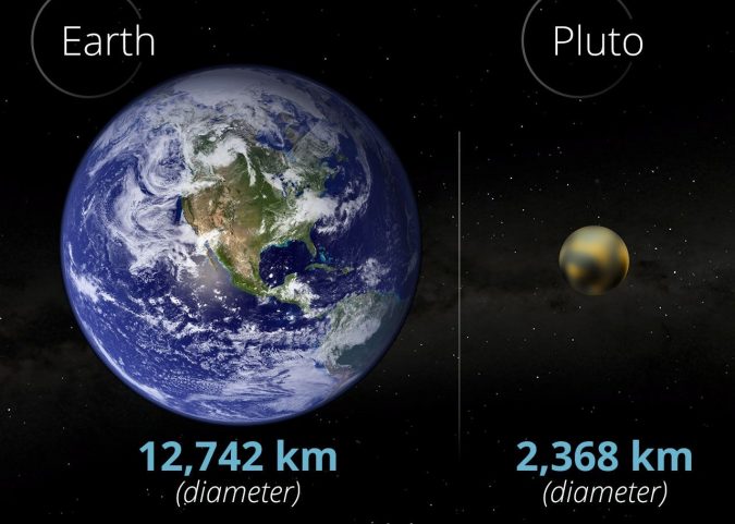 Pluto diameter compared to Earth diameter Top 10 Unusual Solar System Facts Found Recently - 4