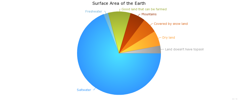 pie chart of Earth surface 14 Unusual Facts about Earth Can't Be Found Anywhere Else - 21