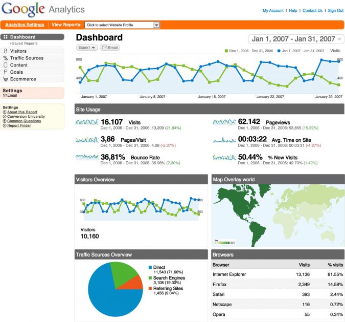 Google Analytics Dashboard Top 7 Main Tools to Start Your Online Shop - 1