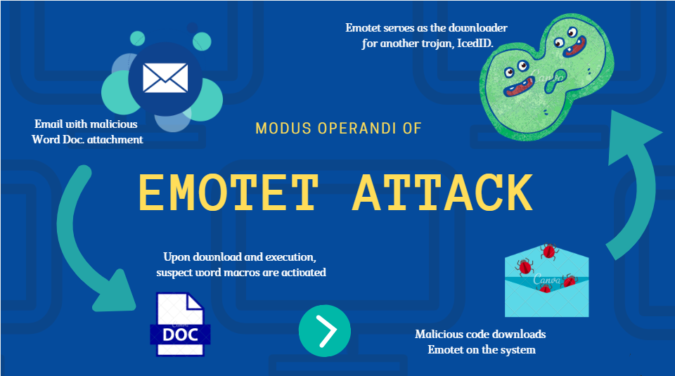 Digital Malevolence: Top Malware Threats that You Should Know Of 4 Emotet malware cyber security Digital Malevolence: Top Malware Threats that You Should Know Of - 4