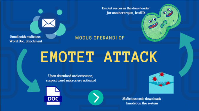 Emotet malware cyber security Digital Malevolence: Top Malware Threats that You Should Know Of - 4