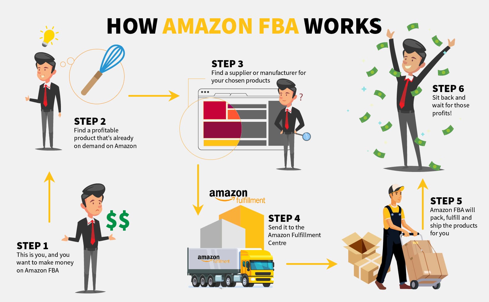 Fulfillment-by-Amazon-FBA How to Make Money on Amazon?